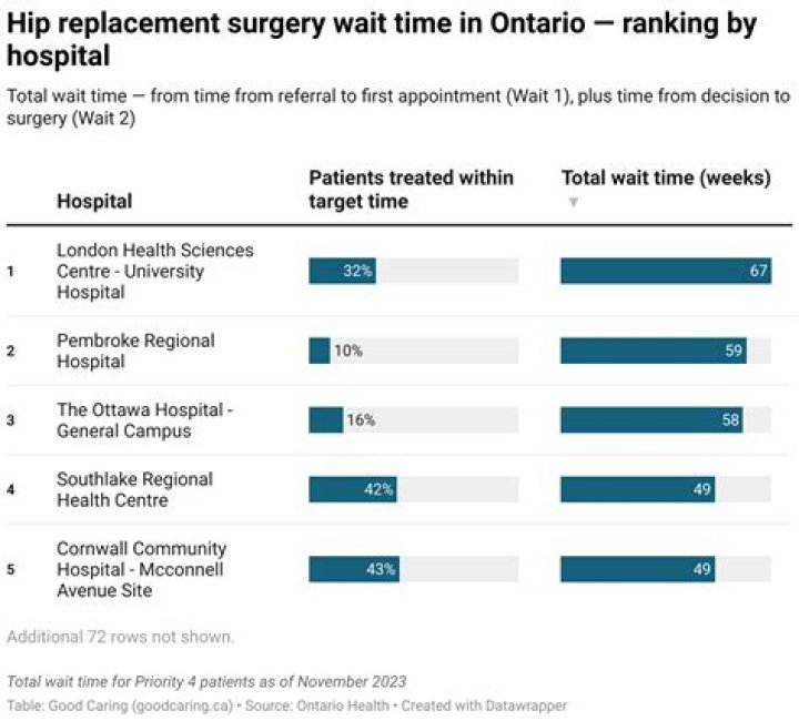 Orthopaedic surgery wait times 'devastating' for patients
